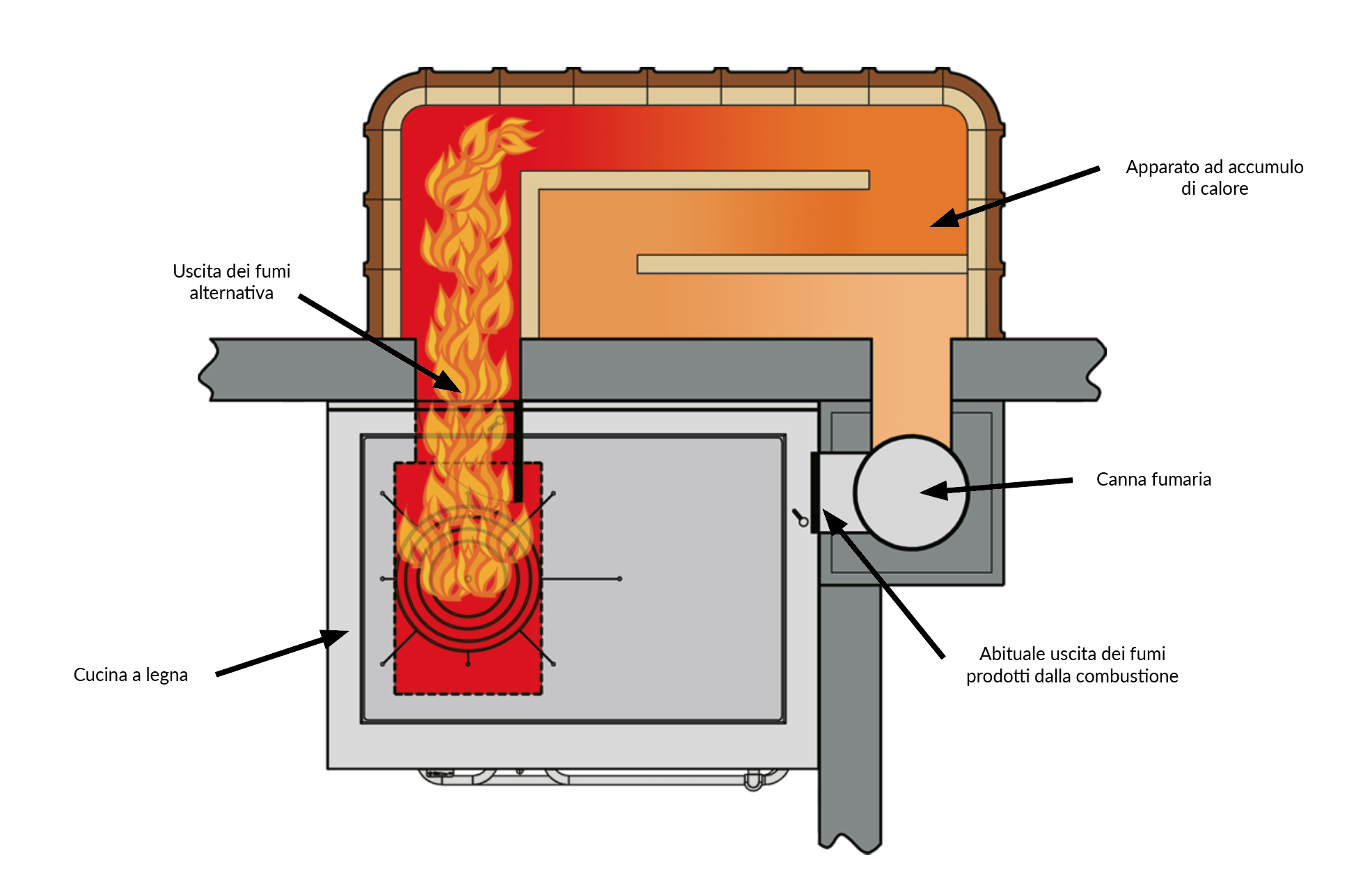 Doppia uscita fumi, doppio calore